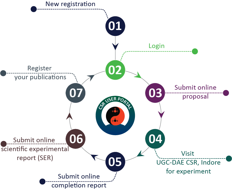 Process flowchart